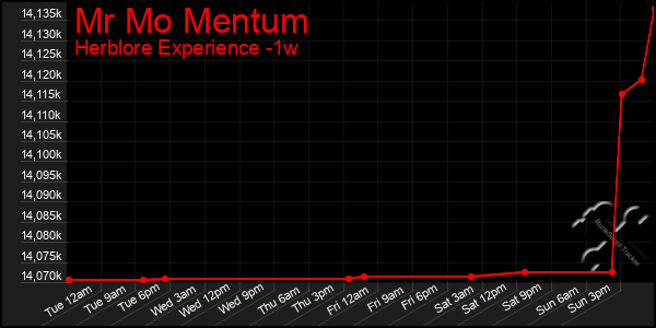 Last 7 Days Graph of Mr Mo Mentum