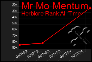 Total Graph of Mr Mo Mentum