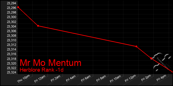 Last 24 Hours Graph of Mr Mo Mentum