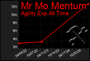 Total Graph of Mr Mo Mentum