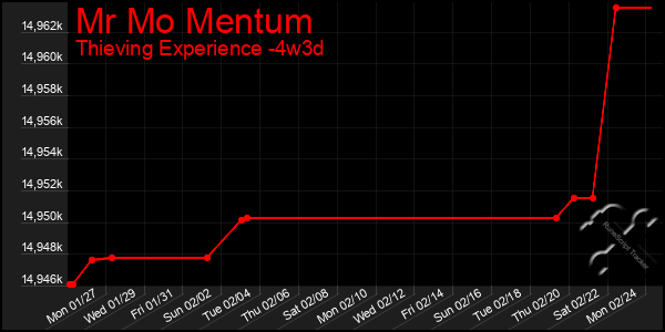 Last 31 Days Graph of Mr Mo Mentum