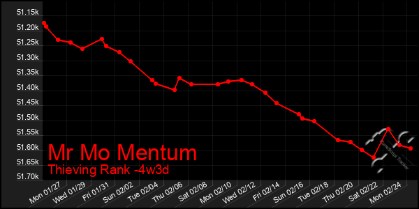 Last 31 Days Graph of Mr Mo Mentum