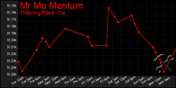 Last 7 Days Graph of Mr Mo Mentum