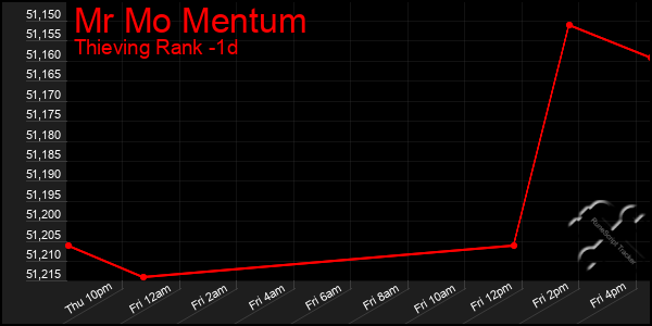 Last 24 Hours Graph of Mr Mo Mentum