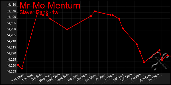 Last 7 Days Graph of Mr Mo Mentum