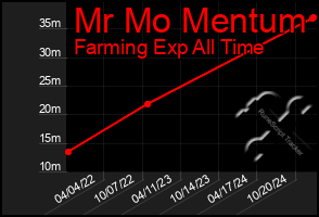 Total Graph of Mr Mo Mentum