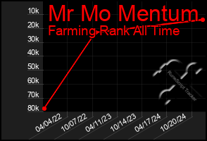 Total Graph of Mr Mo Mentum