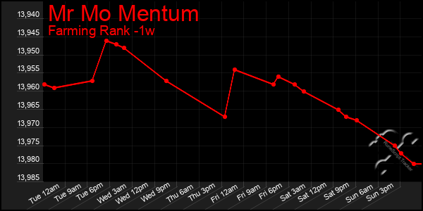 Last 7 Days Graph of Mr Mo Mentum