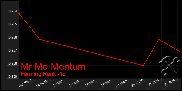 Last 24 Hours Graph of Mr Mo Mentum