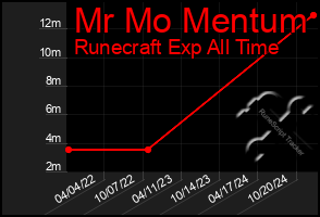 Total Graph of Mr Mo Mentum