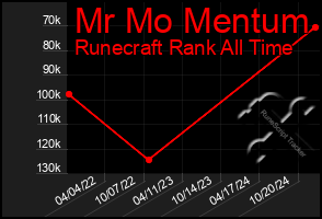 Total Graph of Mr Mo Mentum