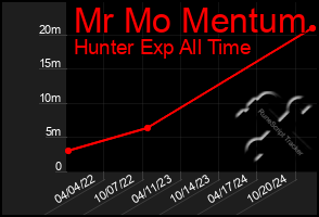 Total Graph of Mr Mo Mentum