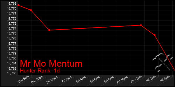 Last 24 Hours Graph of Mr Mo Mentum