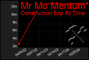 Total Graph of Mr Mo Mentum