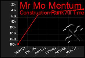 Total Graph of Mr Mo Mentum