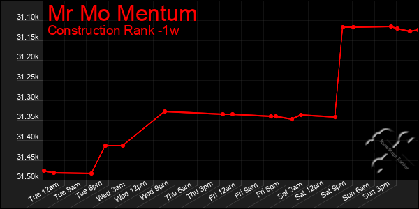 Last 7 Days Graph of Mr Mo Mentum