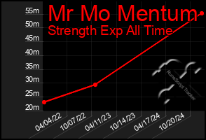 Total Graph of Mr Mo Mentum