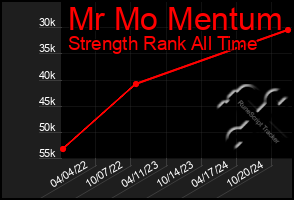 Total Graph of Mr Mo Mentum