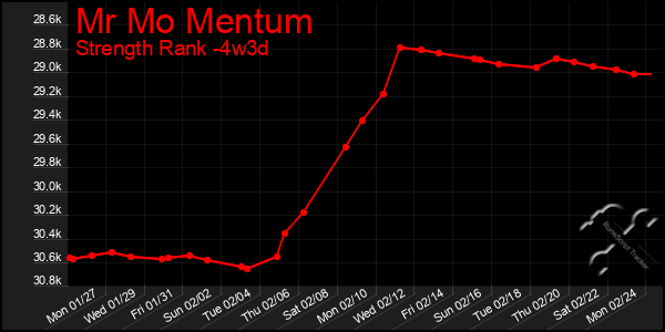 Last 31 Days Graph of Mr Mo Mentum