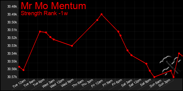 Last 7 Days Graph of Mr Mo Mentum