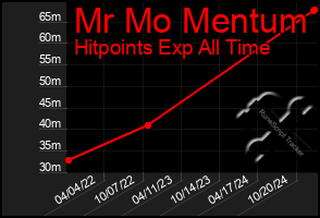 Total Graph of Mr Mo Mentum