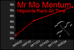 Total Graph of Mr Mo Mentum