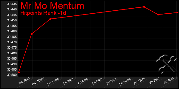 Last 24 Hours Graph of Mr Mo Mentum