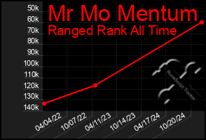 Total Graph of Mr Mo Mentum