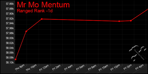 Last 24 Hours Graph of Mr Mo Mentum