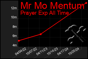 Total Graph of Mr Mo Mentum