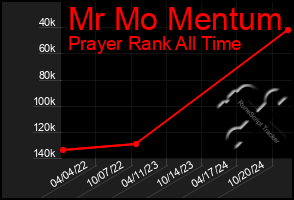 Total Graph of Mr Mo Mentum