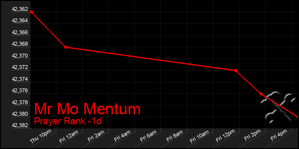 Last 24 Hours Graph of Mr Mo Mentum