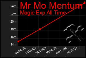 Total Graph of Mr Mo Mentum