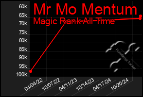 Total Graph of Mr Mo Mentum