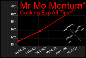 Total Graph of Mr Mo Mentum