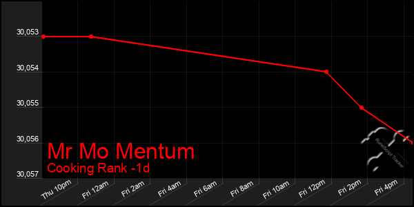 Last 24 Hours Graph of Mr Mo Mentum