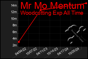 Total Graph of Mr Mo Mentum