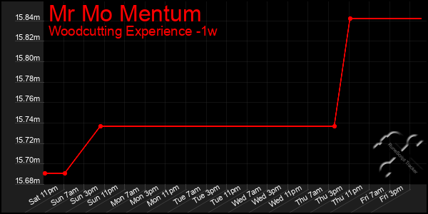 Last 7 Days Graph of Mr Mo Mentum