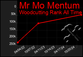 Total Graph of Mr Mo Mentum