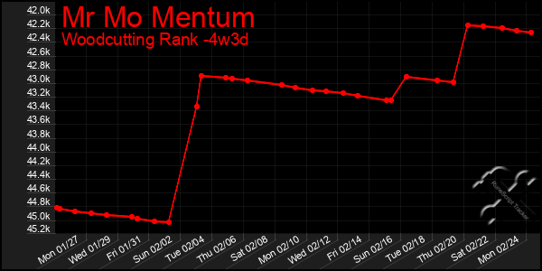 Last 31 Days Graph of Mr Mo Mentum