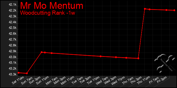 Last 7 Days Graph of Mr Mo Mentum