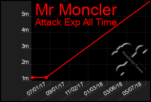 Total Graph of Mr Moncler