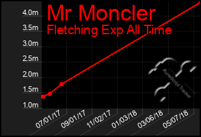 Total Graph of Mr Moncler