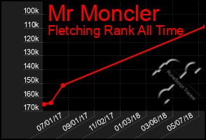 Total Graph of Mr Moncler