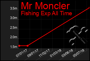 Total Graph of Mr Moncler