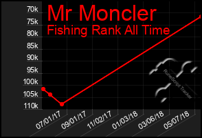 Total Graph of Mr Moncler