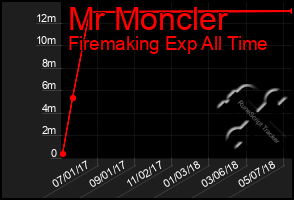 Total Graph of Mr Moncler
