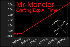 Total Graph of Mr Moncler
