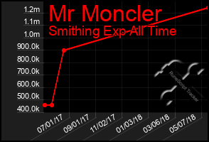 Total Graph of Mr Moncler