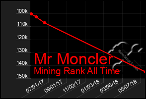 Total Graph of Mr Moncler